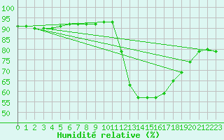 Courbe de l'humidit relative pour Luc-sur-Orbieu (11)