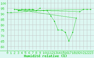 Courbe de l'humidit relative pour Saint-Vran (05)