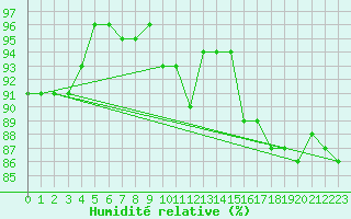 Courbe de l'humidit relative pour Paray-le-Monial - St-Yan (71)