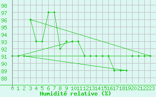 Courbe de l'humidit relative pour Lige Bierset (Be)