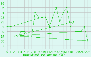 Courbe de l'humidit relative pour Ahaus