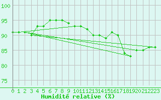 Courbe de l'humidit relative pour Saint-Quentin (02)