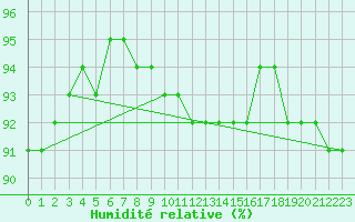 Courbe de l'humidit relative pour Epinal (88)