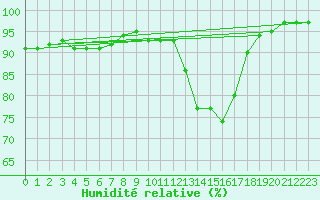 Courbe de l'humidit relative pour Gourdon (46)