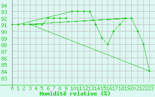 Courbe de l'humidit relative pour Saint-Laurent Nouan (41)