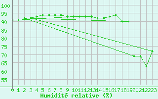 Courbe de l'humidit relative pour Dudince