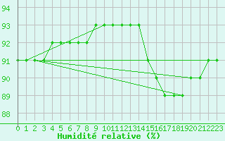 Courbe de l'humidit relative pour Rethel (08)