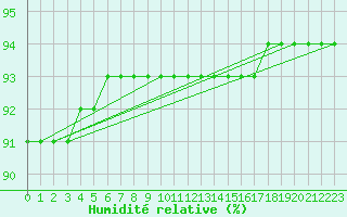 Courbe de l'humidit relative pour Nostang (56)