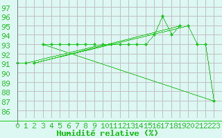 Courbe de l'humidit relative pour Kotka Haapasaari
