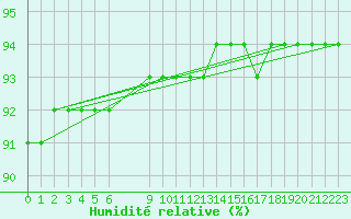 Courbe de l'humidit relative pour Douzens (11)
