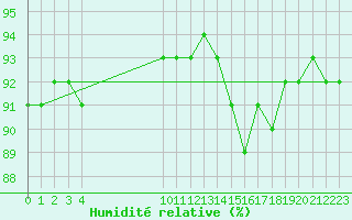Courbe de l'humidit relative pour Saint-Haon (43)