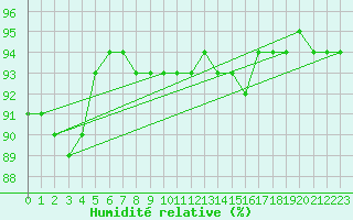 Courbe de l'humidit relative pour Puerto de San Isidro