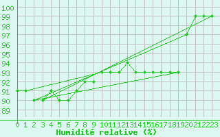 Courbe de l'humidit relative pour Holmon