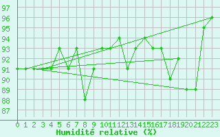 Courbe de l'humidit relative pour Bulson (08)