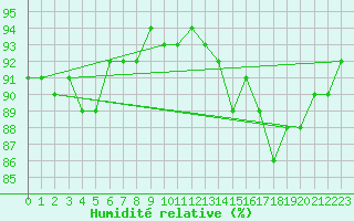 Courbe de l'humidit relative pour Monts-sur-Guesnes (86)