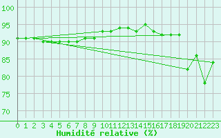 Courbe de l'humidit relative pour Kopaonik