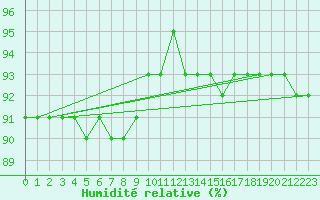 Courbe de l'humidit relative pour Juvvasshoe