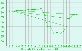 Courbe de l'humidit relative pour Trgueux (22)