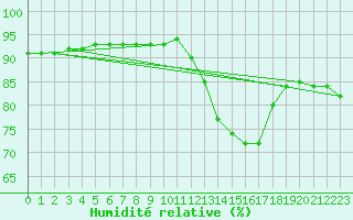 Courbe de l'humidit relative pour Saint-Laurent Nouan (41)