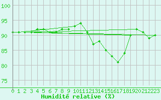 Courbe de l'humidit relative pour Aniane (34)