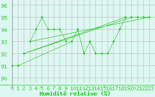 Courbe de l'humidit relative pour Luxeuil (70)