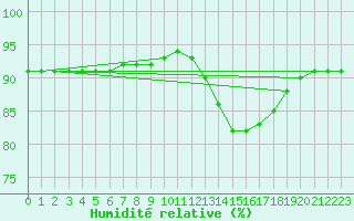 Courbe de l'humidit relative pour Lagarrigue (81)