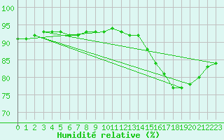 Courbe de l'humidit relative pour Lignerolles (03)