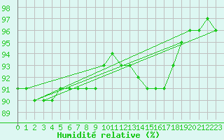Courbe de l'humidit relative pour Montpellier (34)