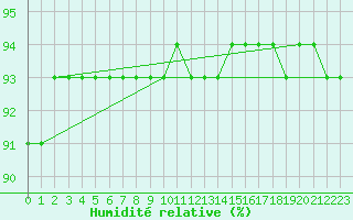 Courbe de l'humidit relative pour Parnu