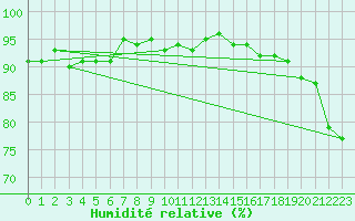 Courbe de l'humidit relative pour Skagsudde