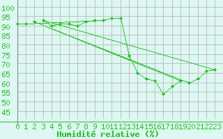 Courbe de l'humidit relative pour Aniane (34)