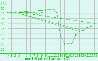 Courbe de l'humidit relative pour Lagny-sur-Marne (77)