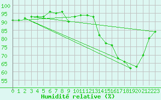 Courbe de l'humidit relative pour Dounoux (88)