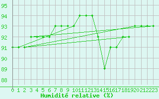 Courbe de l'humidit relative pour Corsept (44)