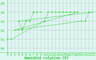 Courbe de l'humidit relative pour Schmuecke