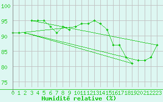 Courbe de l'humidit relative pour Malmo