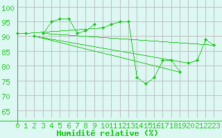 Courbe de l'humidit relative pour Stavoren Aws