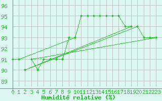 Courbe de l'humidit relative pour Kittila Laukukero