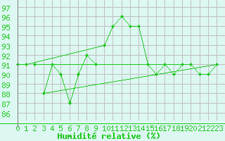 Courbe de l'humidit relative pour Aberdaron