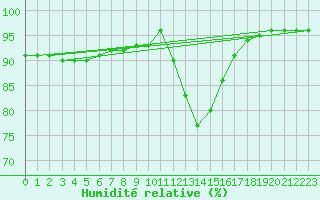 Courbe de l'humidit relative pour Saint-Brevin (44)