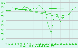 Courbe de l'humidit relative pour Verneuil (78)