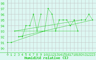 Courbe de l'humidit relative pour Douelle (46)