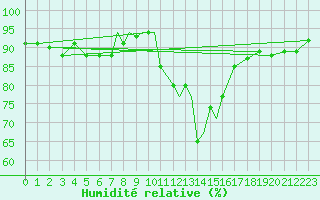 Courbe de l'humidit relative pour Boscombe Down
