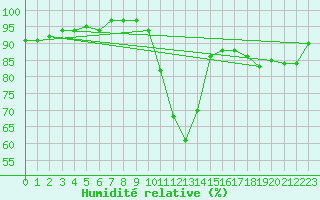 Courbe de l'humidit relative pour Toulouse-Francazal (31)