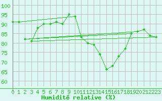 Courbe de l'humidit relative pour Montlimar (26)