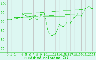 Courbe de l'humidit relative pour Prigueux (24)