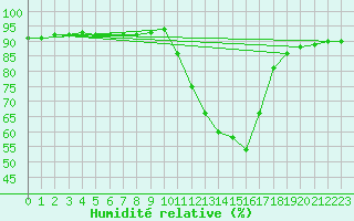 Courbe de l'humidit relative pour Sisteron (04)