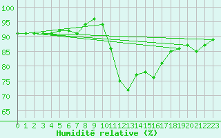 Courbe de l'humidit relative pour Lisbonne (Po)