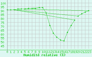 Courbe de l'humidit relative pour Aniane (34)