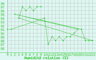 Courbe de l'humidit relative pour Valleroy (54)